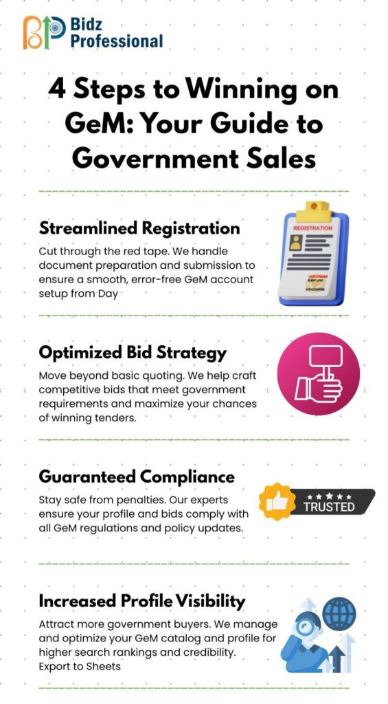 GeM Consultant in India : Bidz Professional a way to Success 1 4 Steps to Winning on GeM: Your Guide to Government