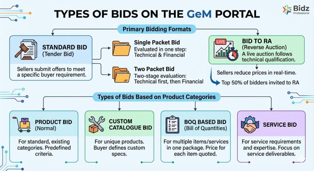 Types of Bid on GeM Portal: Detailed Guide 1 Types of Bid In GeM Tender