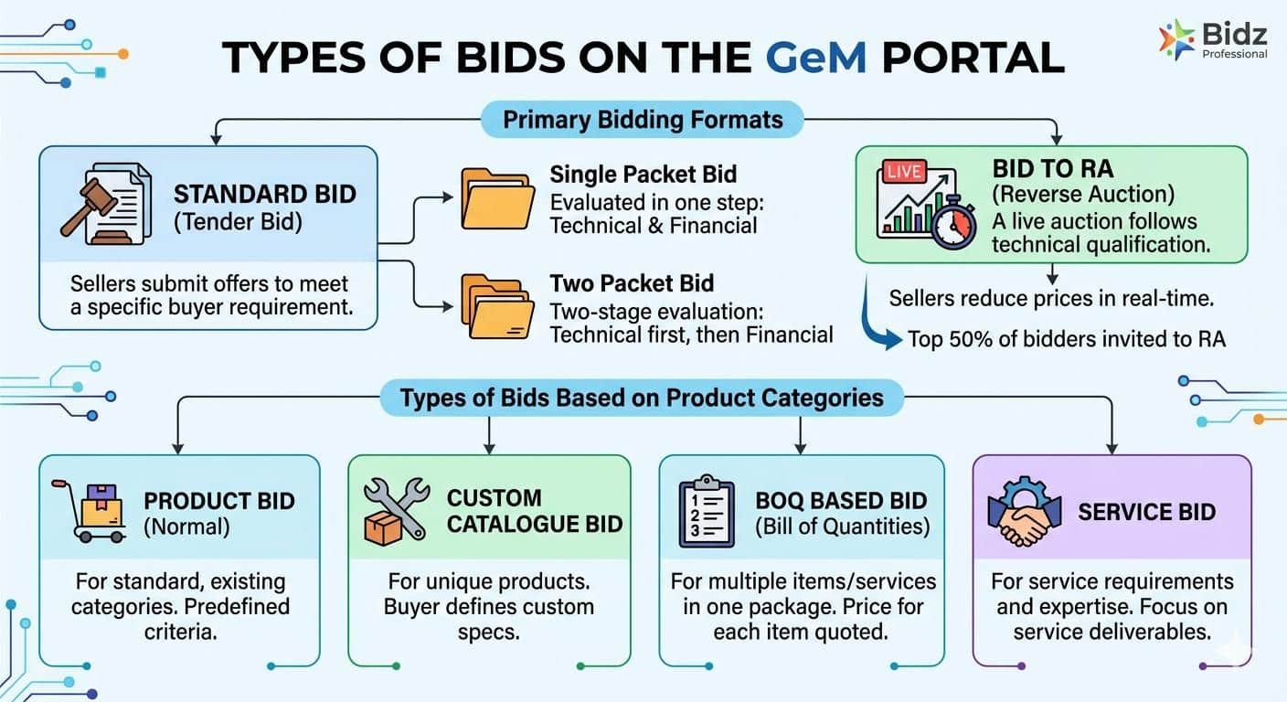 Types of GeM Bids 2026: Guide to Bid to RA & BOQ Bids