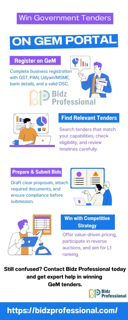 How to win Government Tenders on GeM portal : Detailed Guide 2025 1 Win tender on GeM Portal