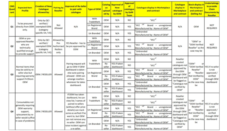 OEM Panel Registration on GeM | Reseller Approval & Certification