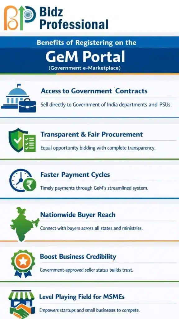Best GEM Registration Consultant in Delhi NCR 1 Benefits of Registering on the GeM Portal