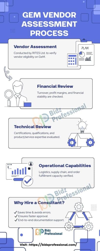 Vendor Assessment on GeM Portal