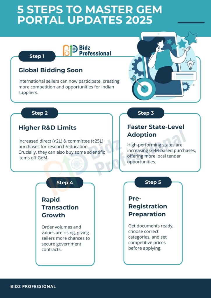 GeM Portal Updates 2025 – Expert Guide by Bidz Professional 1 Gem Portal Registration