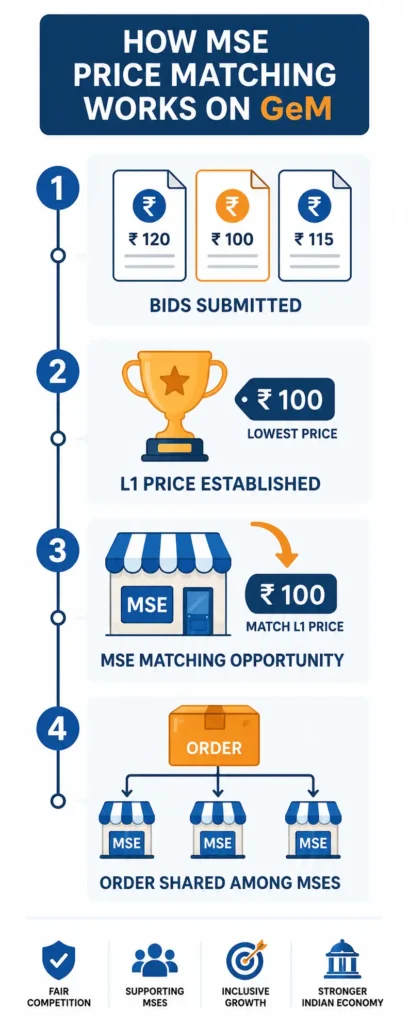 How MSE Price Matching Works on GeM
